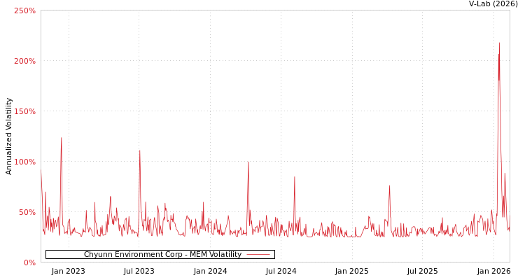 graph of Chyunn Environment Corp MEM