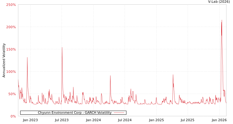 graph of Chyunn Environment Corp GARCH