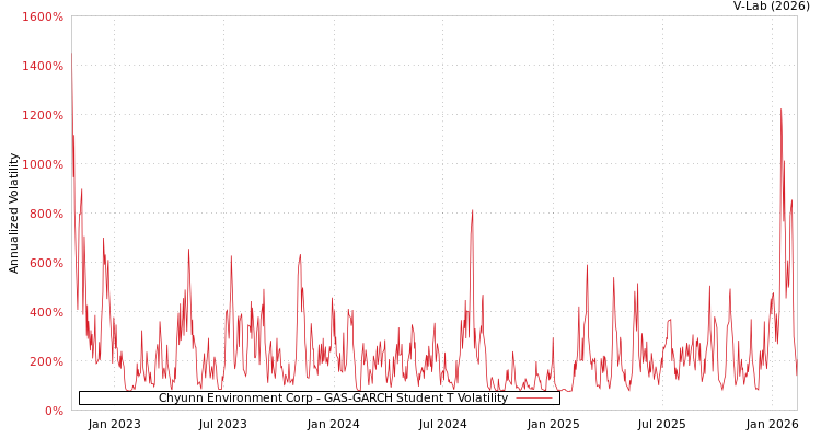 graph of Chyunn Environment Corp GAS-GARCH-T