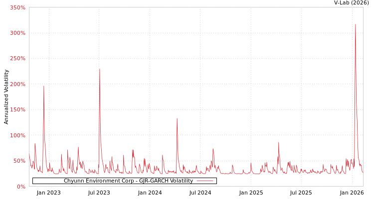 graph of Chyunn Environment Corp GJR-GARCH
