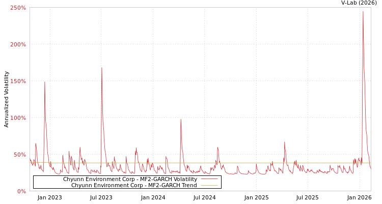 graph of Chyunn Environment Corp MF2-GARCH