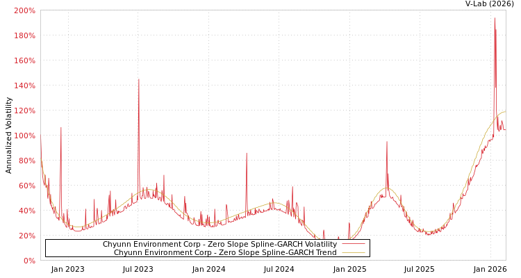 graph of Chyunn Environment Corp S0GARCH