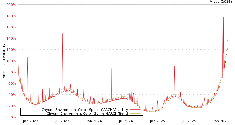 graph of Chyunn Environment Corp SGARCH