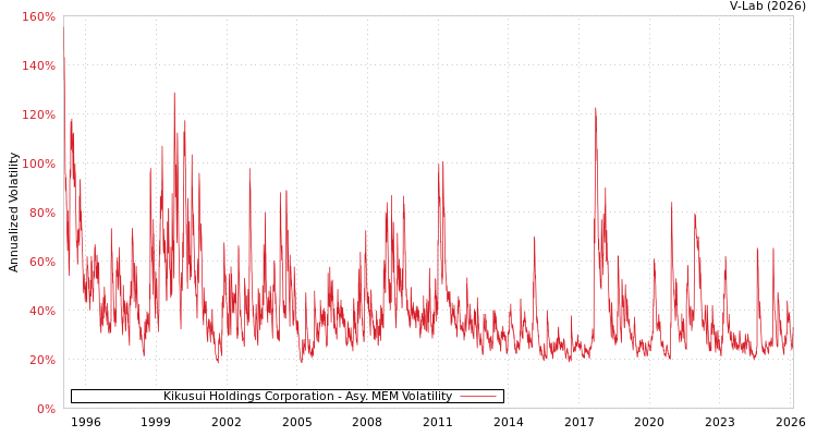 graph of Kikusui Holdings Corporation AMEM