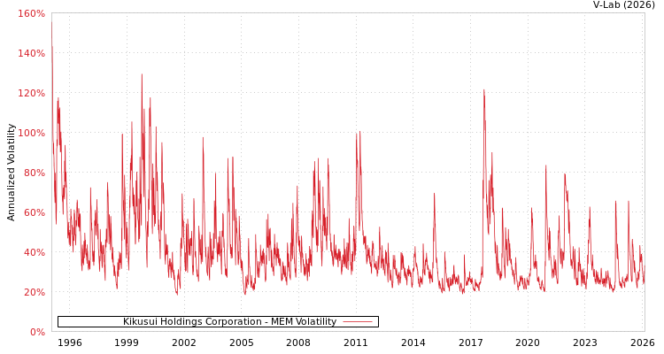graph of Kikusui Holdings Corporation MEM