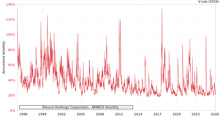 graph of Kikusui Holdings Corporation APARCH