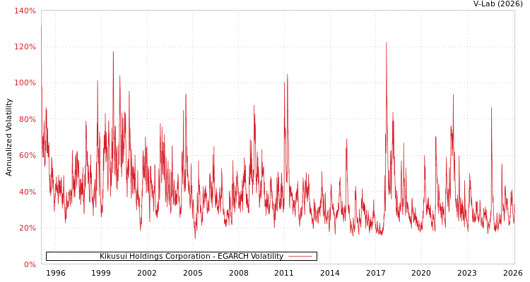 graph of Kikusui Holdings Corporation EGARCH