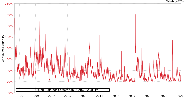 graph of Kikusui Holdings Corporation GARCH