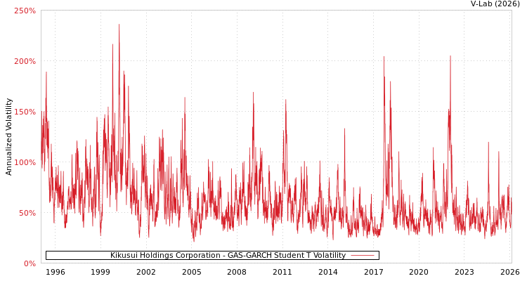 graph of Kikusui Holdings Corporation GAS-GARCH-T