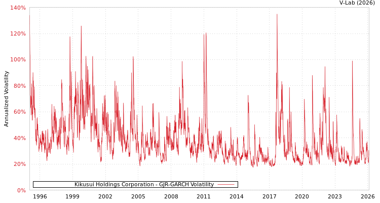 graph of Kikusui Holdings Corporation GJR-GARCH