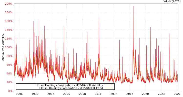 graph of Kikusui Holdings Corporation MF2-GARCH