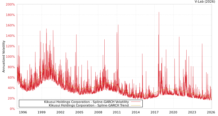 graph of Kikusui Holdings Corporation SGARCH