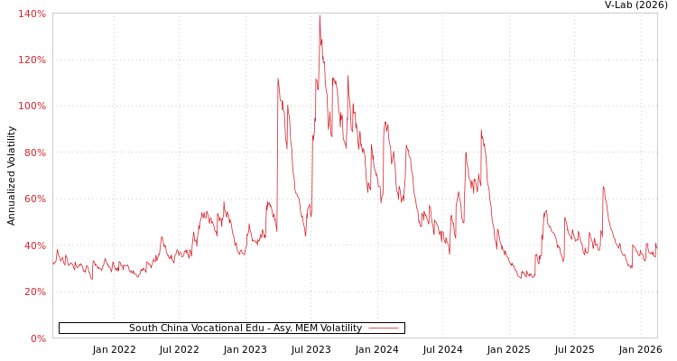 graph of South China Vocational Edu AMEM