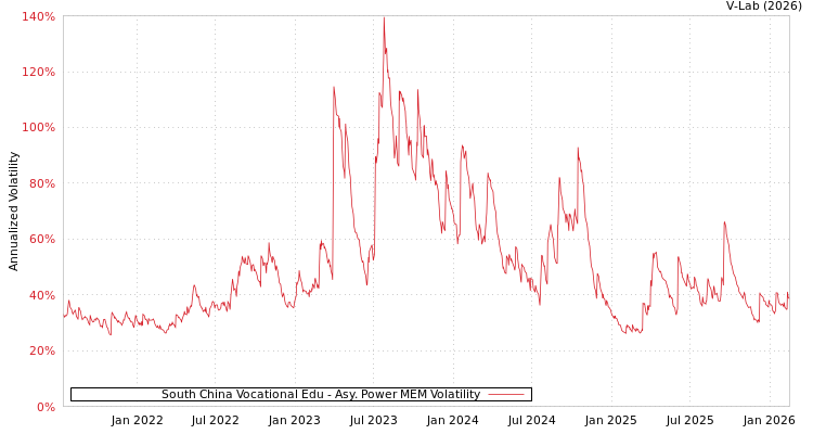 graph of South China Vocational Edu APMEM