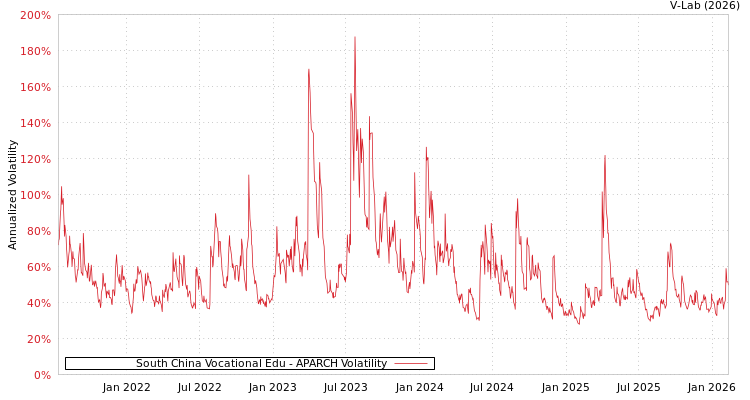 graph of South China Vocational Edu APARCH