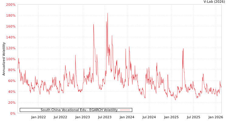 graph of South China Vocational Edu EGARCH