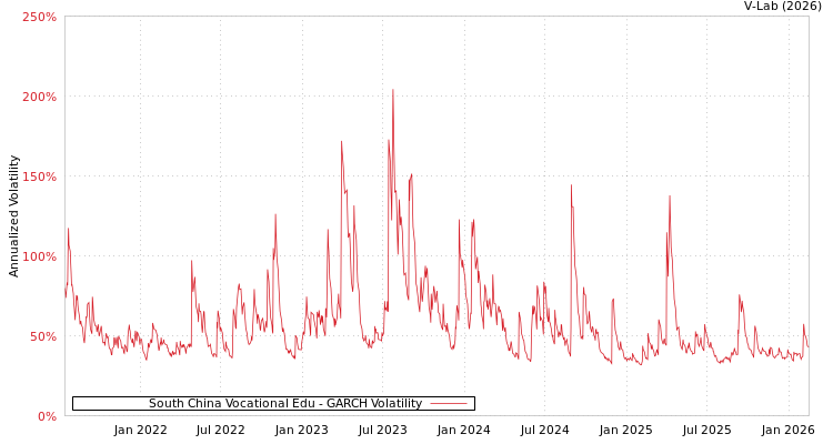 graph of South China Vocational Edu GARCH