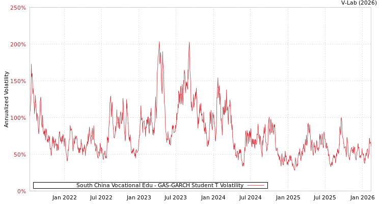 graph of South China Vocational Edu GAS-GARCH-T
