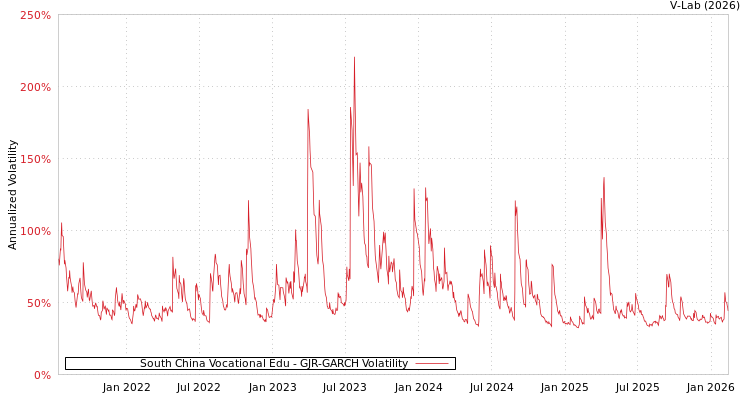 graph of South China Vocational Edu GJR-GARCH