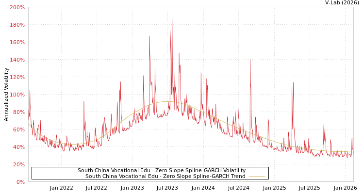 graph of South China Vocational Edu S0GARCH