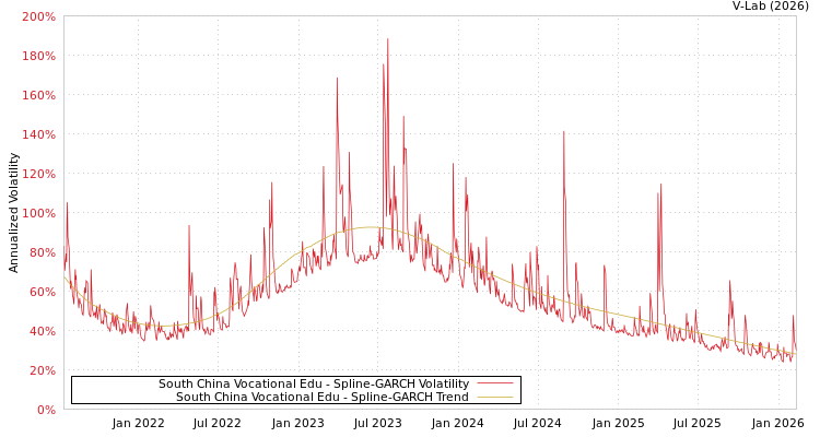 graph of South China Vocational Edu SGARCH
