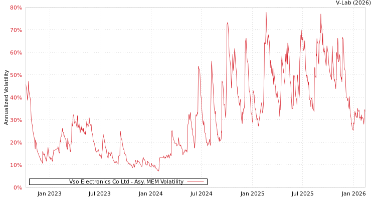 graph of Vso Electronics Co Ltd AMEM