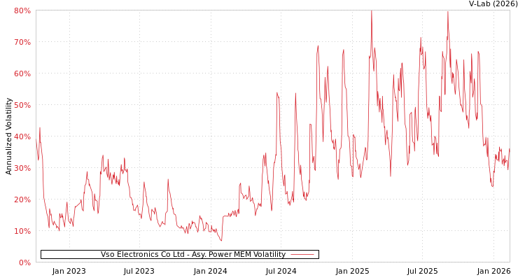 graph of Vso Electronics Co Ltd APMEM