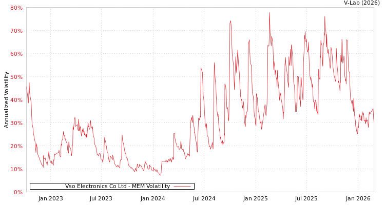 graph of Vso Electronics Co Ltd MEM