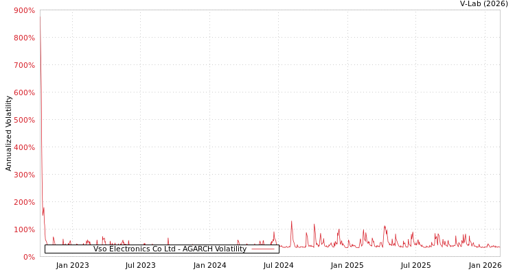 graph of Vso Electronics Co Ltd AGARCH