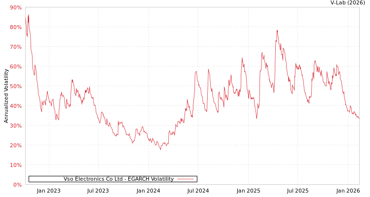 graph of Vso Electronics Co Ltd EGARCH