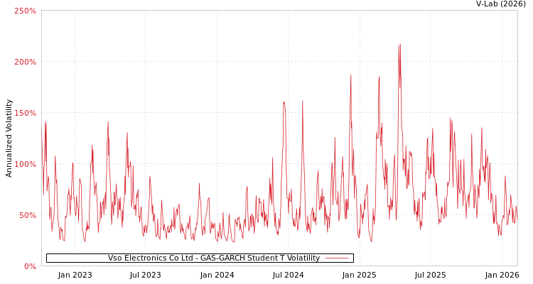 graph of Vso Electronics Co Ltd GAS-GARCH-T
