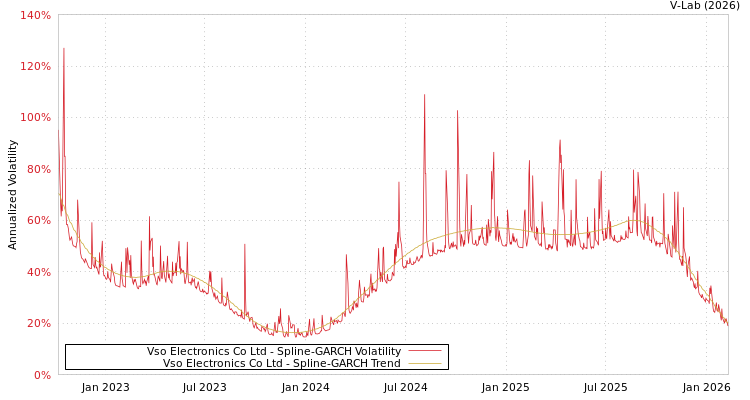 graph of Vso Electronics Co Ltd SGARCH
