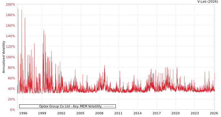 graph of Optex Group Co Ltd AMEM
