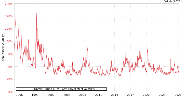 graph of Optex Group Co Ltd APMEM