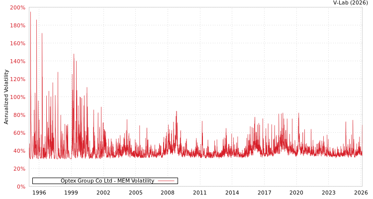 graph of Optex Group Co Ltd MEM