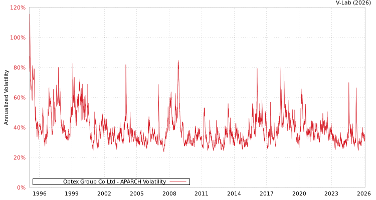 graph of Optex Group Co Ltd APARCH