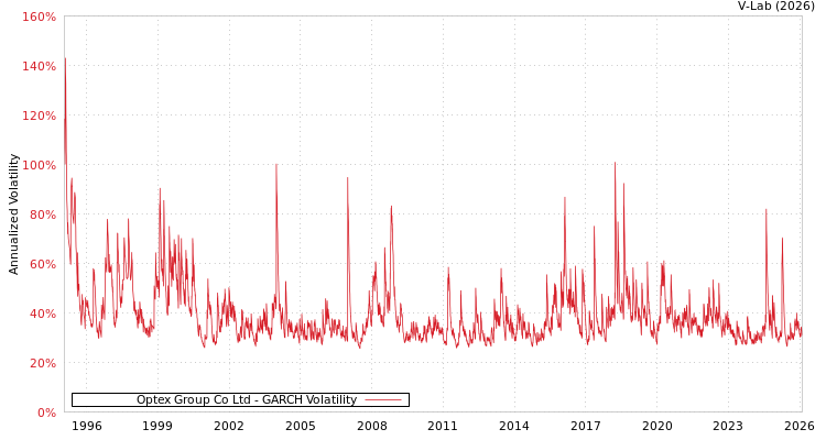 graph of Optex Group Co Ltd GARCH