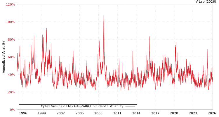 graph of Optex Group Co Ltd GAS-GARCH-T
