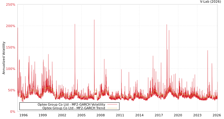 graph of Optex Group Co Ltd MF2-GARCH