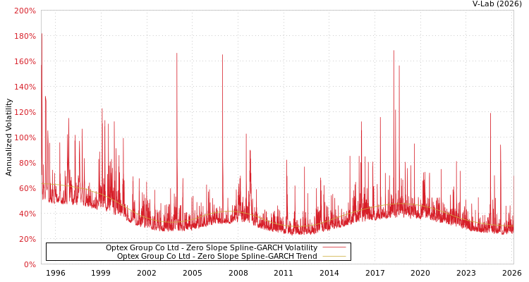 graph of Optex Group Co Ltd S0GARCH