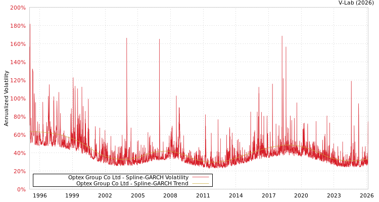 graph of Optex Group Co Ltd SGARCH