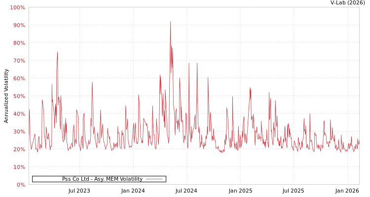 graph of Pss Co Ltd AMEM