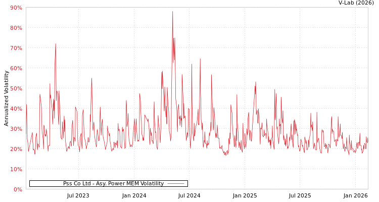graph of Pss Co Ltd APMEM