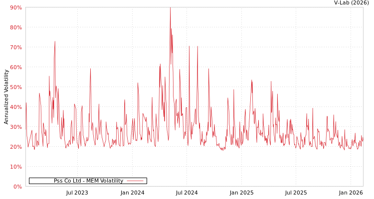 graph of Pss Co Ltd MEM