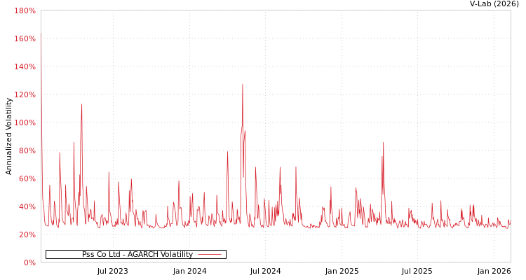 graph of Pss Co Ltd AGARCH