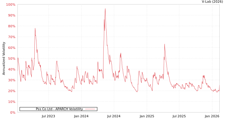 graph of Pss Co Ltd APARCH