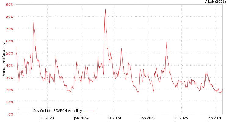 graph of Pss Co Ltd EGARCH