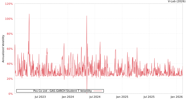 graph of Pss Co Ltd GAS-GARCH-T