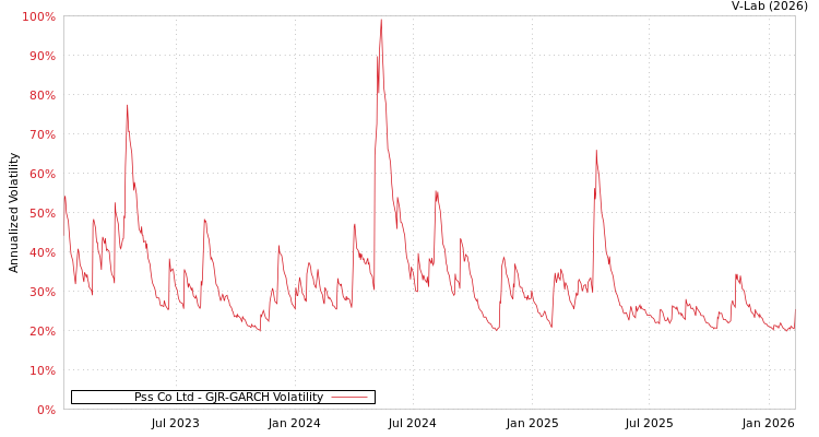 graph of Pss Co Ltd GJR-GARCH