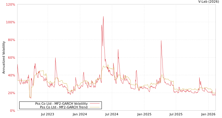 graph of Pss Co Ltd MF2-GARCH